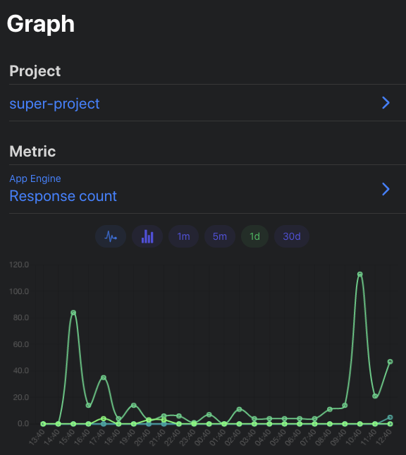 Google Cloud Metrics Chart
